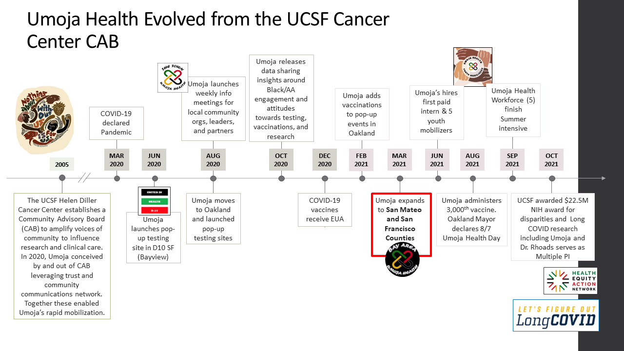 Umoja Health timeline